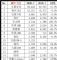 2020年7月MPV销量排行 销量前十五MPV出炉