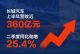 上半年营收近360亿元 长城汽车交成绩单