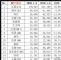 1-8月销量前十五MPV排行 五菱宏光跌25.8%