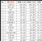 1-10月销量前十五MPV抢先看 宝骏RM-5第八