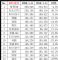 2020年1-11月SUV销量排行榜 CS75大涨48%