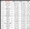 2020年1-11月MPV销量排行 五菱宏光25万辆