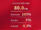 12月销量看涨 一汽丰田2020年销量增长9%