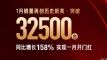 ͬȱ158% һ32500