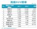 2021年1月高端豪华SUV销量十强榜 GLC夺冠