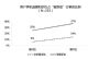 研究:用滴滴打车实付价高于预估价约6.7%