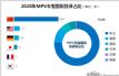 2020ȹMPVͶа½10.3%