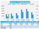3月汽车销量快报 第一周比2019年同期增2%