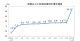 汽车增加值高达70.9% 1-2月工业生产加快