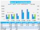 2021年3月汽车销量快报 乘用车销量增长2%