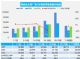 3月汽车销量快报 前四周乘用车销量下降5%