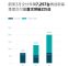 同比增长373.4% 蔚来3月销量7257辆车