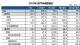 3月汽车销量：乘用车销量187万辆 涨77.4%