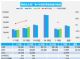 4月汽车销量快报 前两周乘用车销量增10%