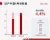 ͬ4.4% ղڻ4128,297̨
