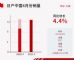 同比增长4.4% 日产在华4月销量128,297台