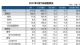 中汽协：5月汽车销量212.8万辆 下跌3.1%