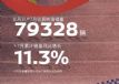 ղ7ն79328 ͬȵ20.3%
