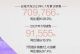 长城汽车7月销量91555辆，同比增长16.9%