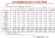 上汽通用五菱9月销量15万辆，下跌14.77%