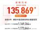 吉利汽车11月销量135869辆 同比下降9.7%