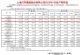 上汽通用1月销量11.0万辆 同比下降15.43%