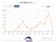 E-QM51月仅售6辆？ 一汽红旗能否完成45万销量目标