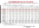 上汽通用2月汽车销量7.6万辆 环比下降31%