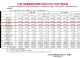 上汽乘用车2月销量64407辆 同比暴涨114.7%