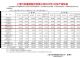 上汽通用五菱2月销量66000辆 环比下跌40%
