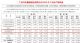 广汽菲克2月销量仅134辆 同比大跌94.6%