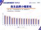 上汽荣威品牌连续多月正增长，站稳TOP10！
