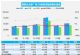 5月汽车销量预计135.4万辆，环比增长30%