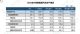 5月新能源汽车销售44.7万辆，环增49.6％！6月形势持续好转