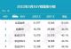 5月SUV销量出炉，比亚迪宋碾压长安CS75、哈弗H6
