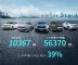 神龙汽车6月销量10367辆 上半年增长39%
