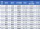 6月全国城市汽车销量排行榜 上海重返榜首