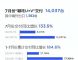哪吒汽车7月销量14037辆 同比增长133.5%