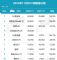11月SUV销量TOP 10争霸赛，中国车再现巅峰，7车霸榜围攻合资