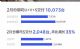 哪吒汽车2月销量10073辆，同比增长41.5%