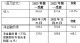 布雷博：第一季度收入增长12.2%，达9.619亿欧元 