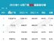 1-6月汽车厂商批发销量排行榜 特斯拉上榜
