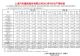 上汽集团8月销量42.3万辆 同比下跌17.33%