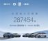 比亚迪乘用车9月销量28.7万辆 增长42.8%