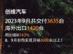 ά93635 ͬ142%