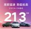 吉利集团1月销量21.3万辆，同比增长110%