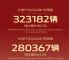 售出32.3万辆！长安汽车1月详细销量公布