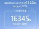 岚图汽车3月销量6122辆，同比增长102%