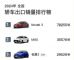 1-4月轿车出口销量榜，Model 3断层式领先