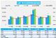 初步统计5月乘用车销量168.5万辆，下跌3%